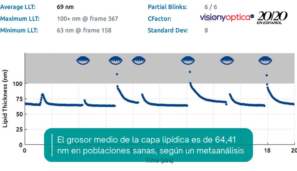 El grosor medio de la capa lipídica es de 64,41 nm en poblaciones sanas, según un metaanálisis